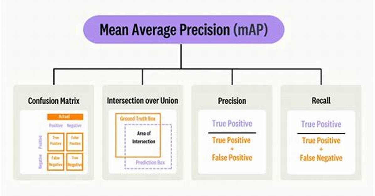 Mean Average Precision (Map) in Tensorflow