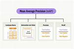 Mean Average Precision (Map) in Tensorflow