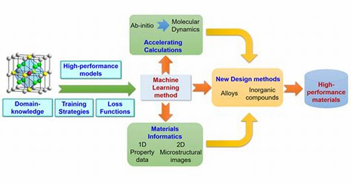 Mechanical Learning Method