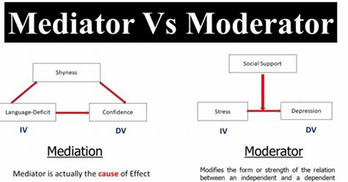 Mediating vs Moderating Variable