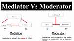 Mediating vs Moderating Variable