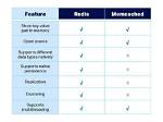 Memcached Vs. Redis? [Closed]