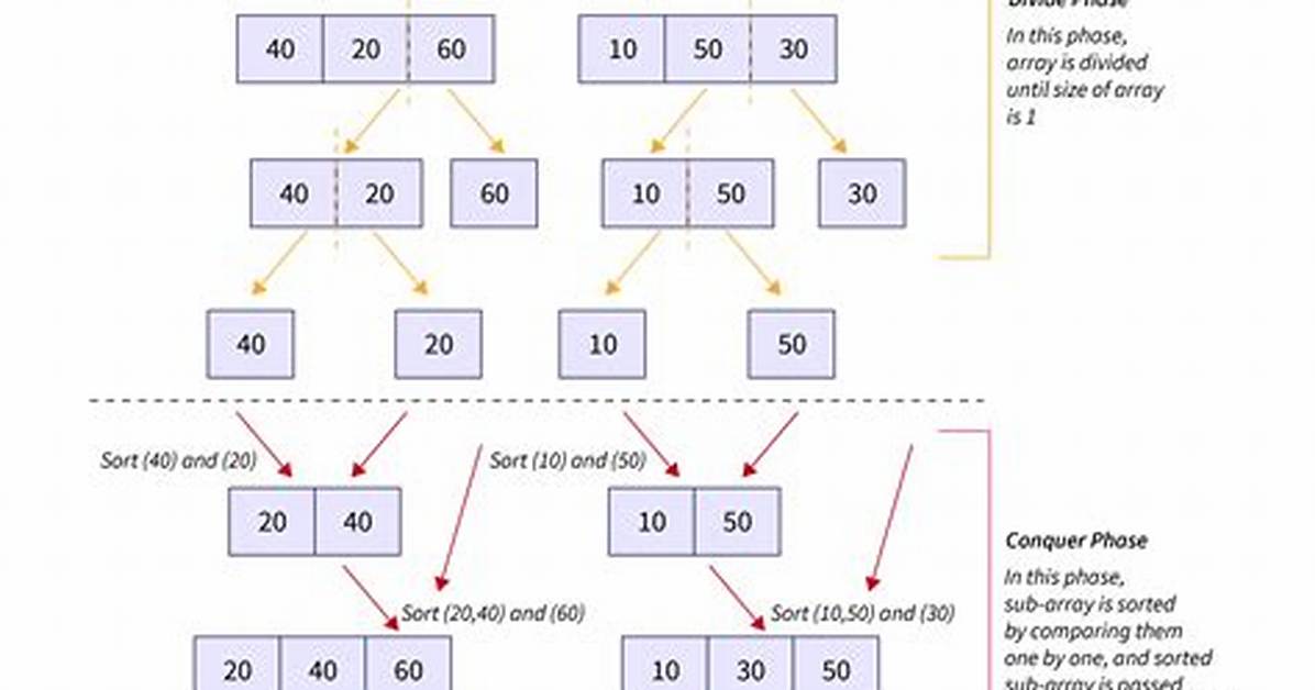 Merge Sort Time Complexity