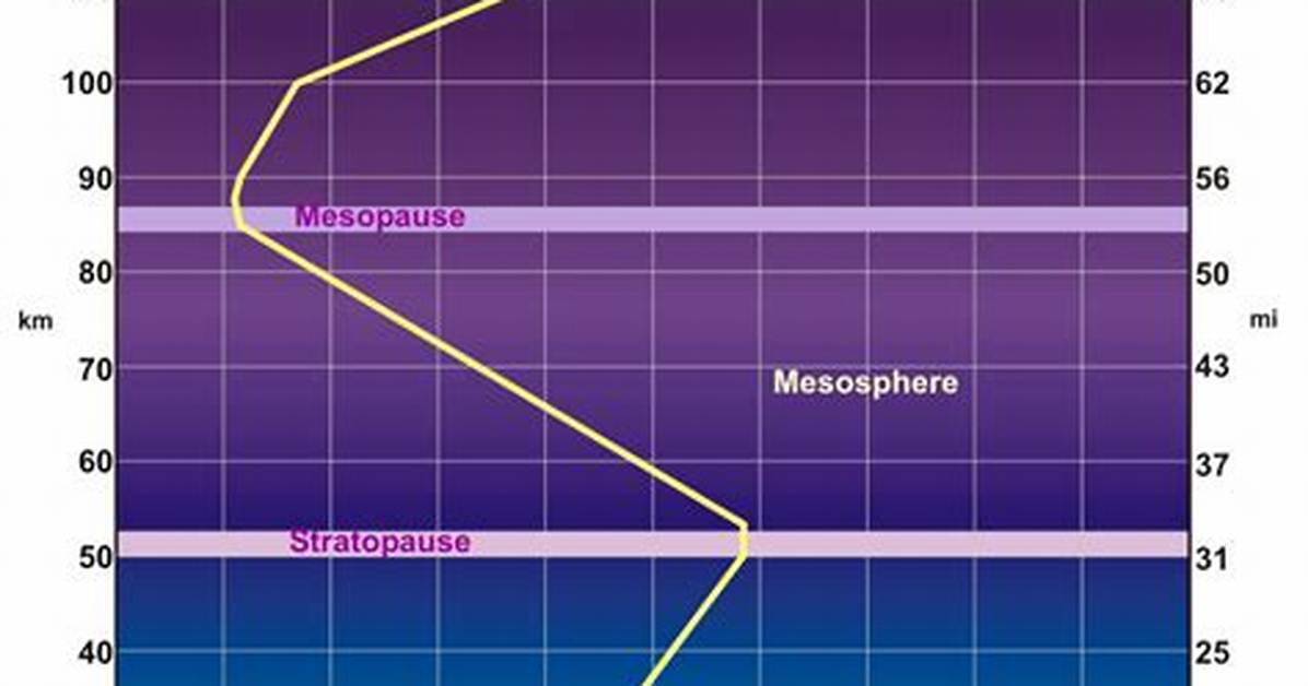 Mesosphere Temperature
