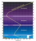 Mesosphere Temperature