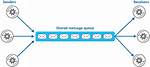 Message Queue vs Message Bus -- What Are the Differences?