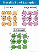 Metallic Bond Examples