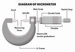 Micrometer Definition