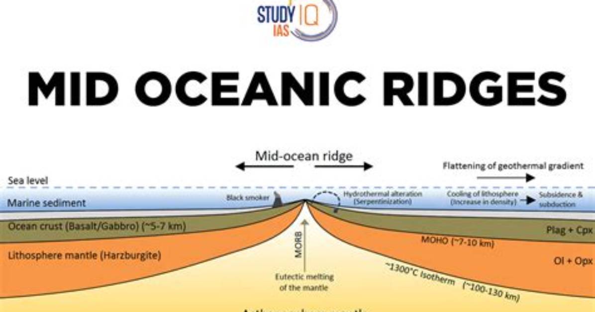 Mid Ocean Ridges