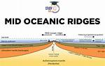 Mid Ocean Ridges