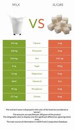 Milk Sugar Content