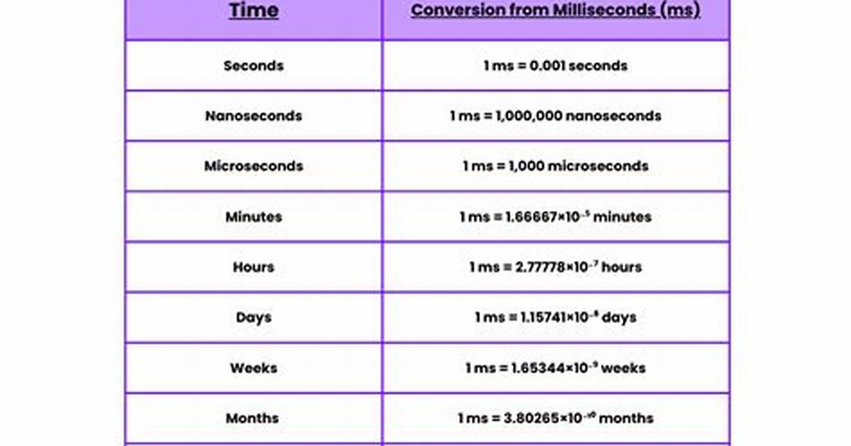 Milli Second to Second