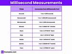 Milli Second to Second