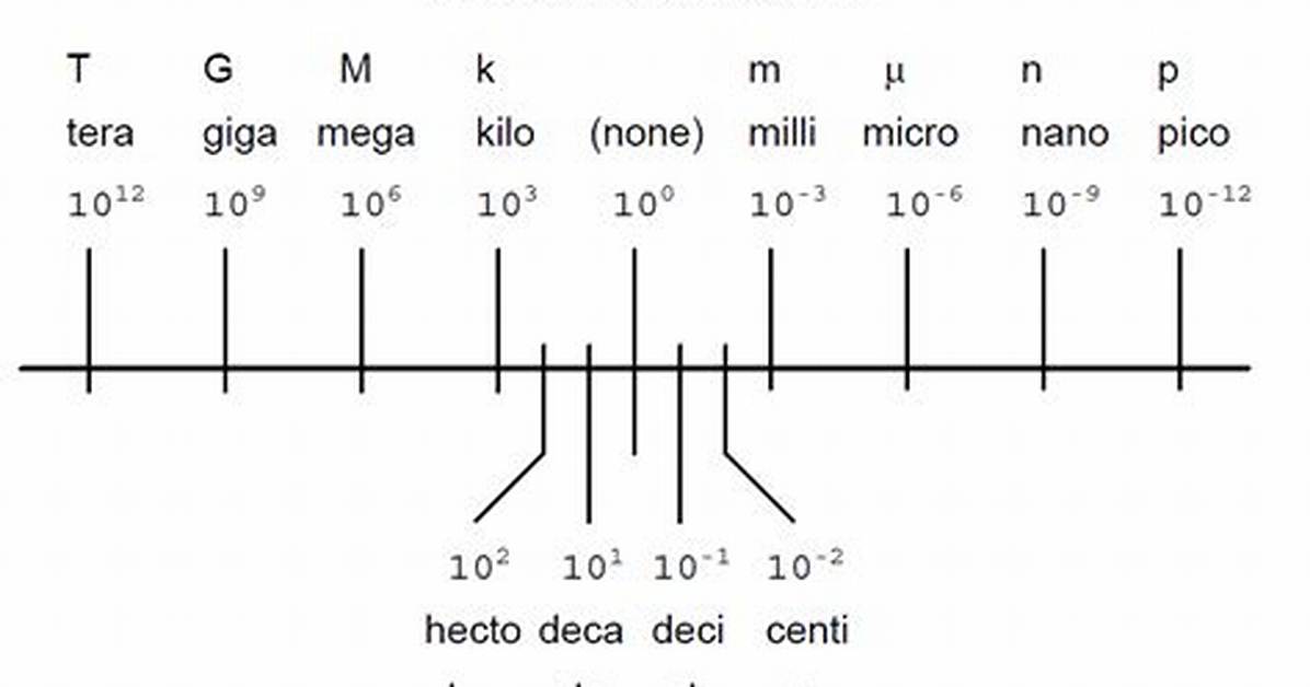 Milli to Micro