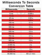 Milliseconds in a Second