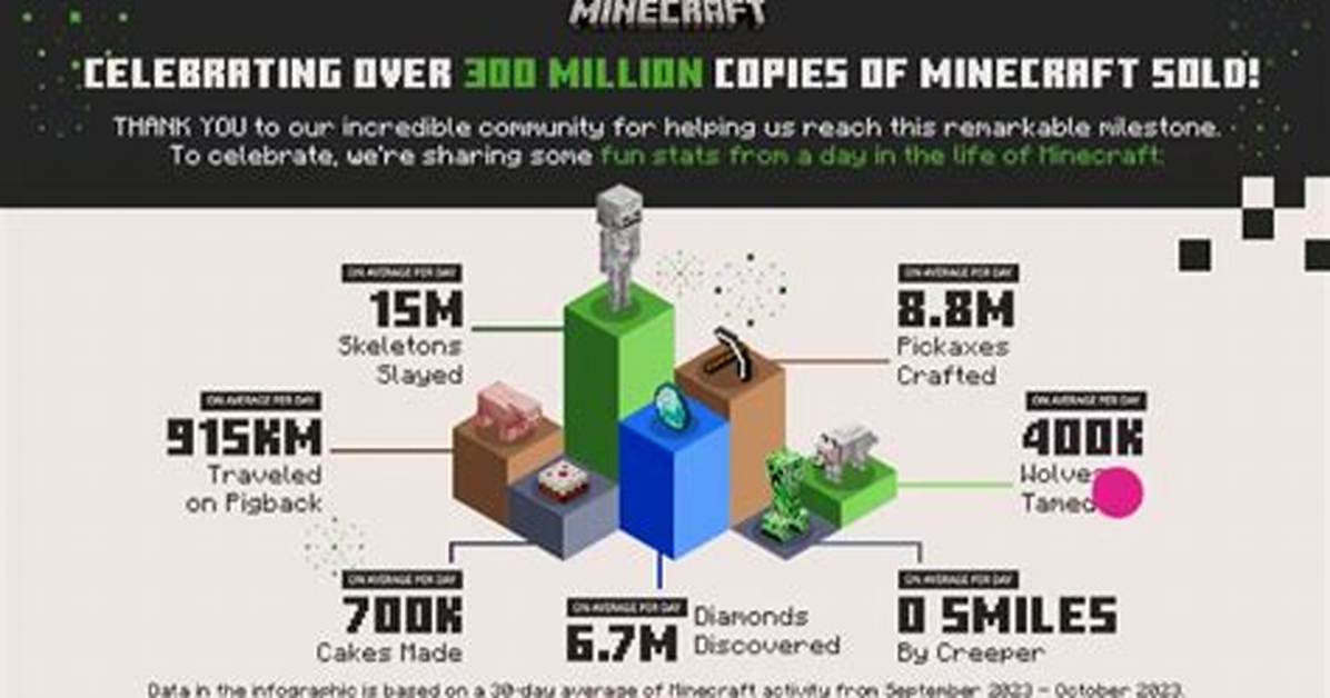 Minecraft Sales Hit 200 Million as Mojang Celebrates 11-Year Anniversary
