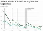 Minimum ___ (Rate Earned by Some Workers)