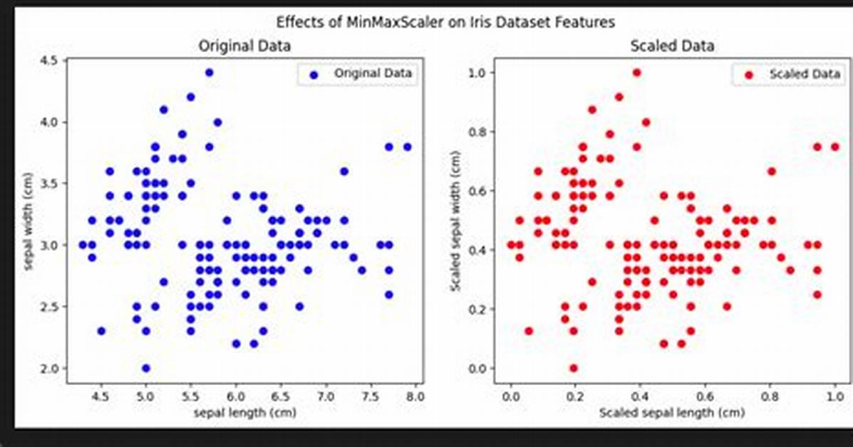 Minmaxscaler