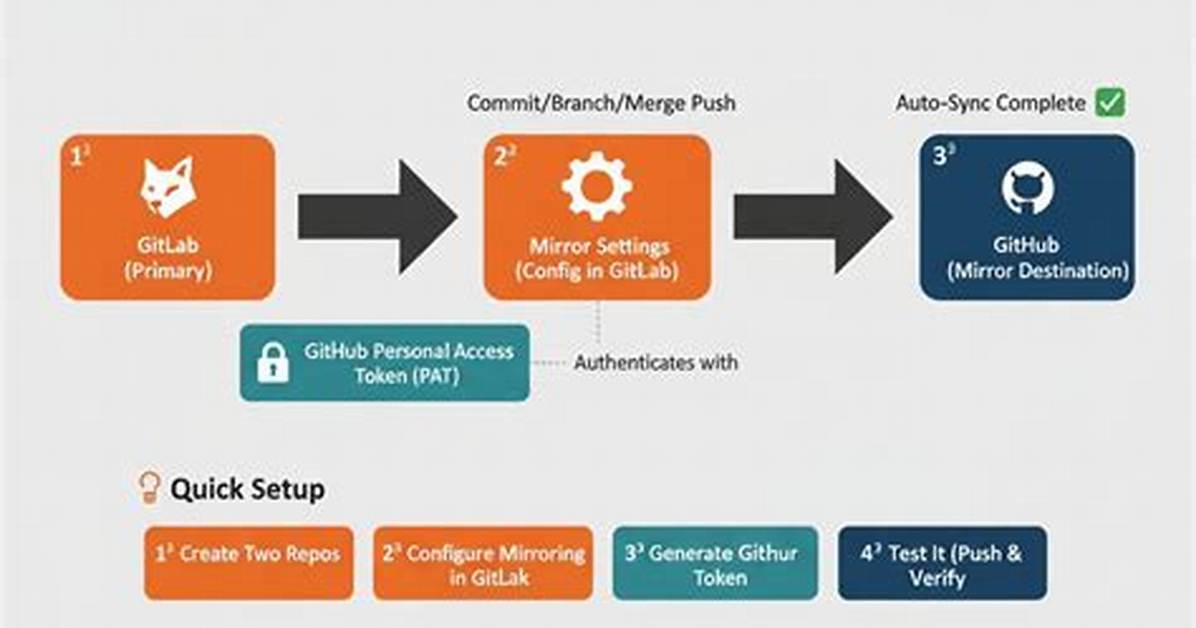Mirroring from Gitlab to Github