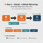 Mirroring from Gitlab to Github