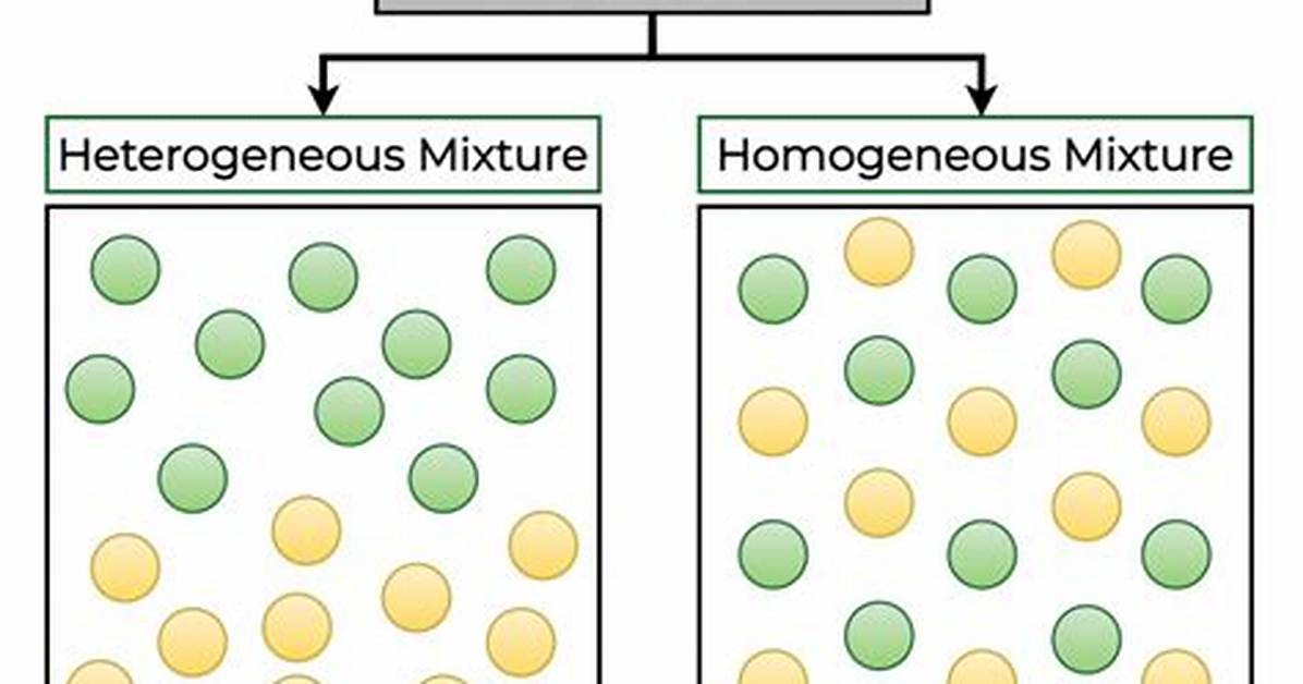 Mixtures Examples