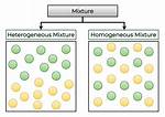 Mixtures Examples