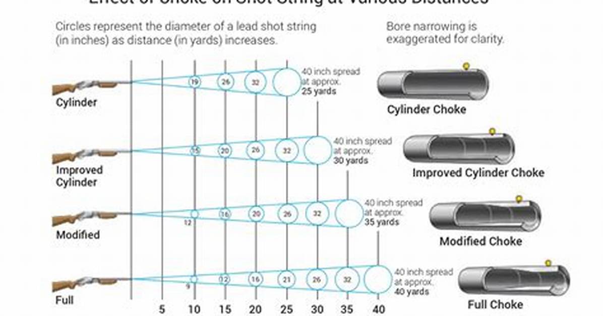 Modified Choke
