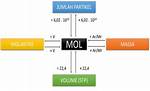 Mol/L
