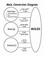 Mole Conversion