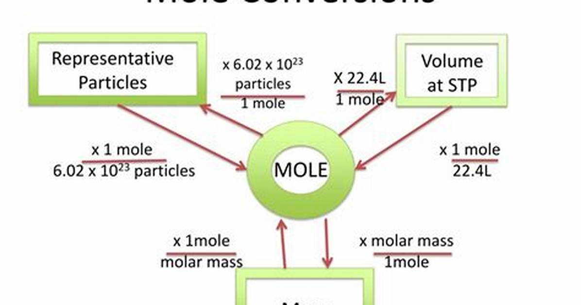 Mole Conversions