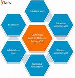 Mongodb Role-Based Access Control (Rbac) Explained