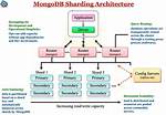 Mongodb Sharding: Concepts, Examples & Tutorials