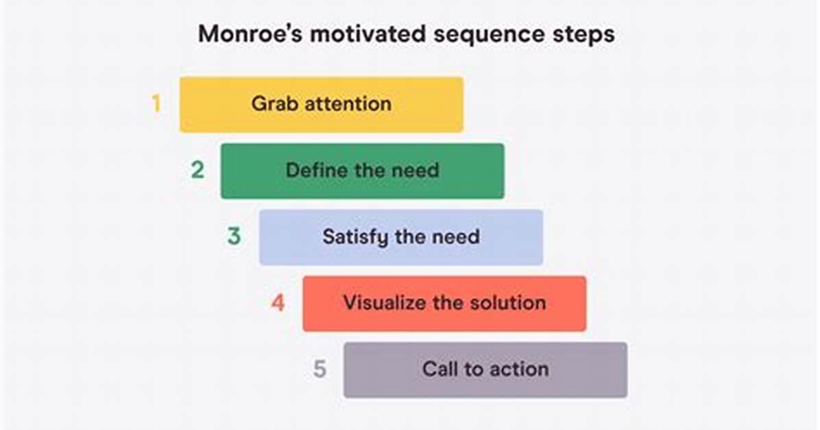 Monroe Motivated Sequence