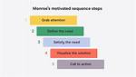 Monroe Motivated Sequence