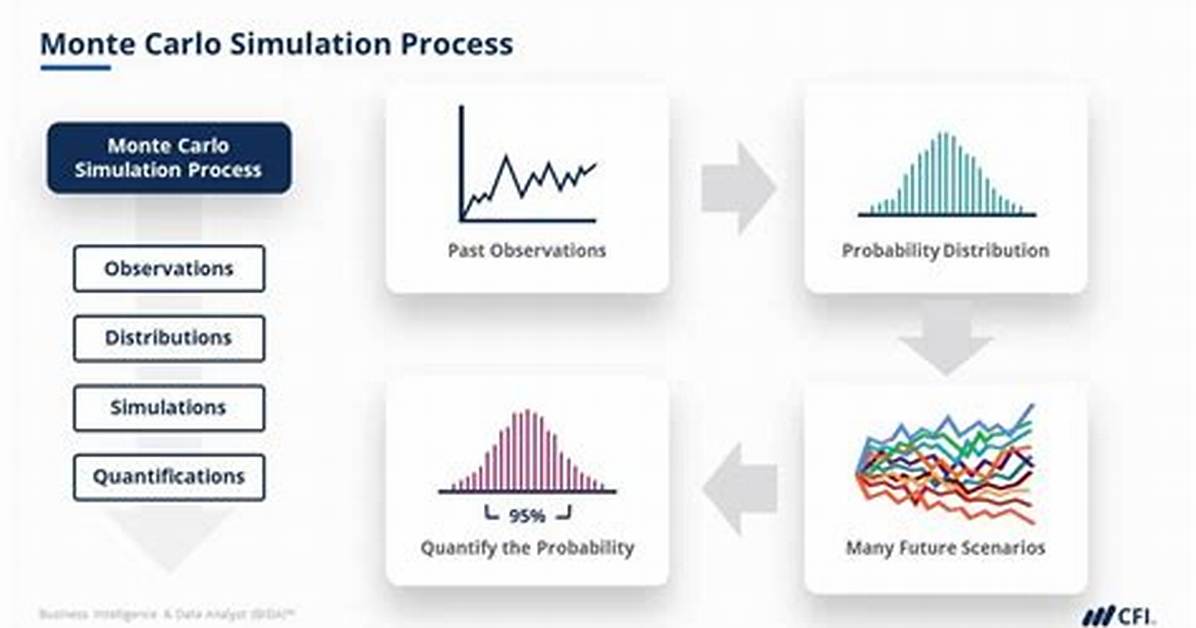 Monte Carlo Simulation