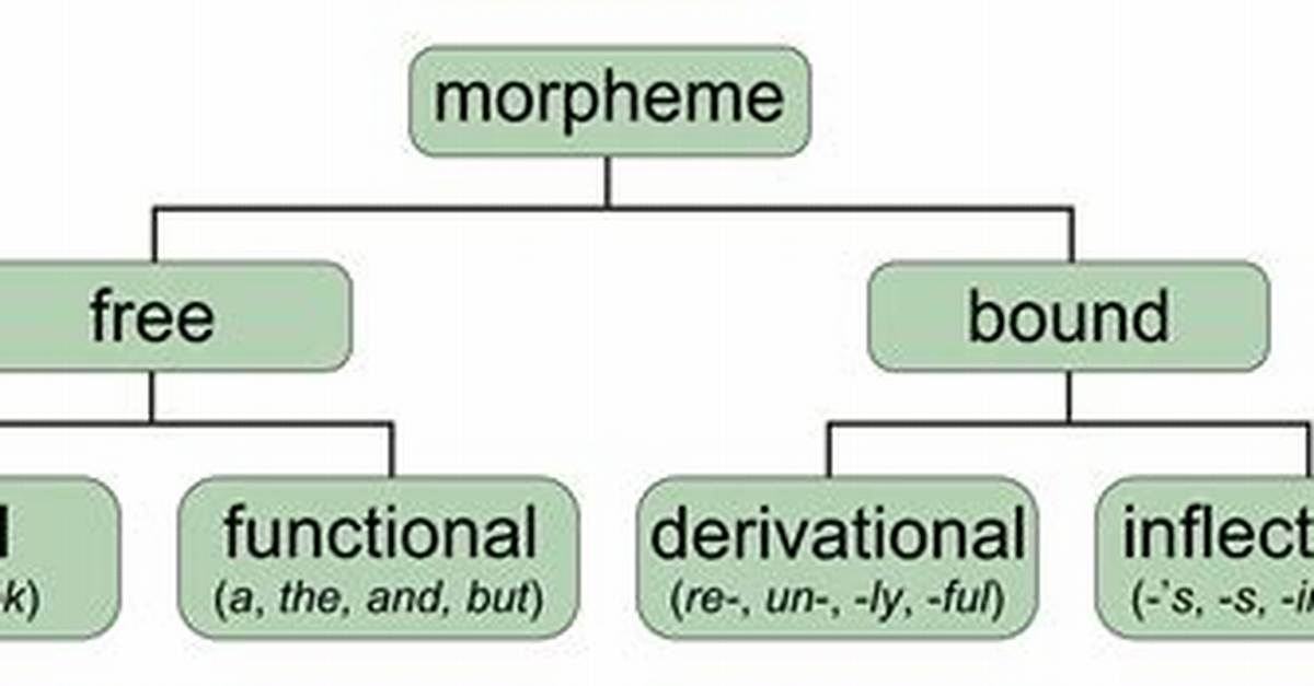 Morphemes Examples