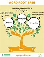 Mort Root Word