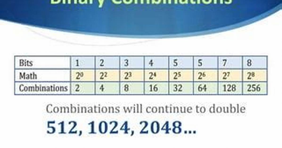 Most Binary Combinations from 4 Bits, with Single Change per Bit