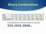 Most Binary Combinations from 4 Bits, with Single Change per Bit