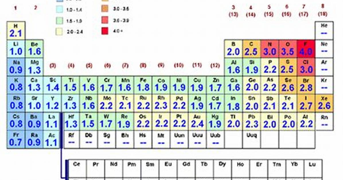 Most Electronegative Element