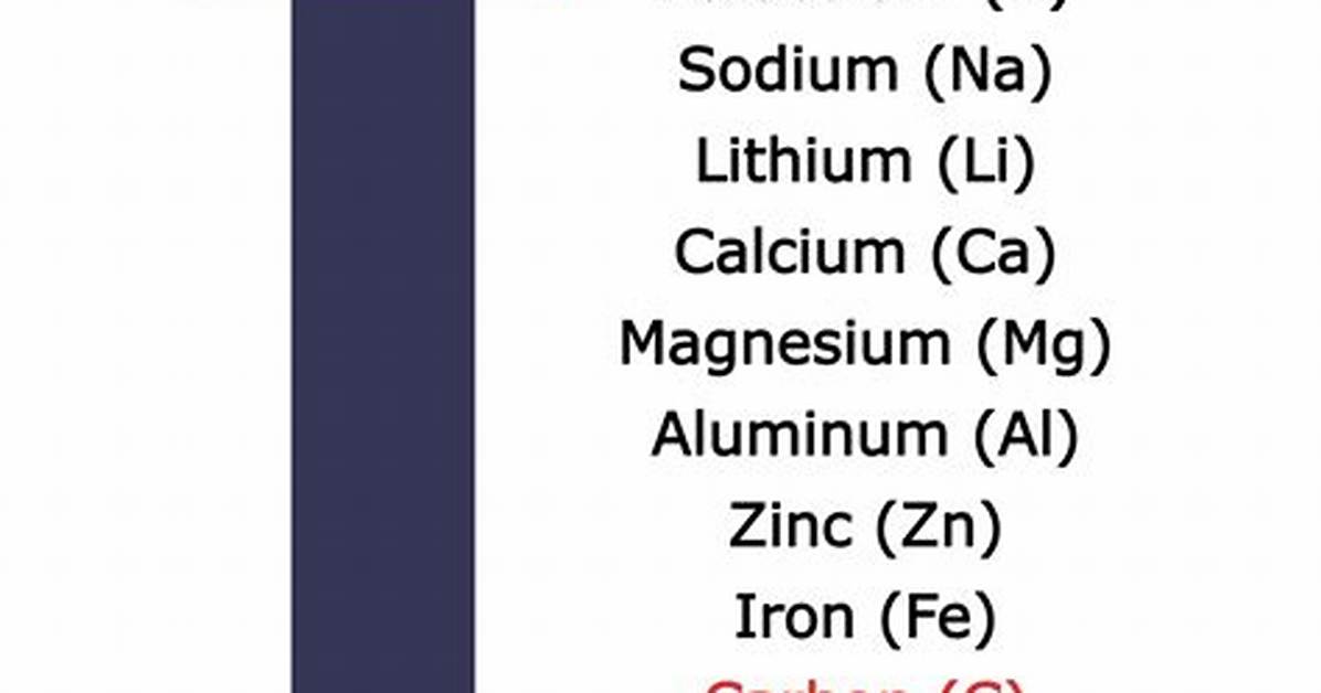 Most Reactive Metals