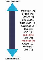 Most Reactive Metals