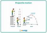 Motion Diagram