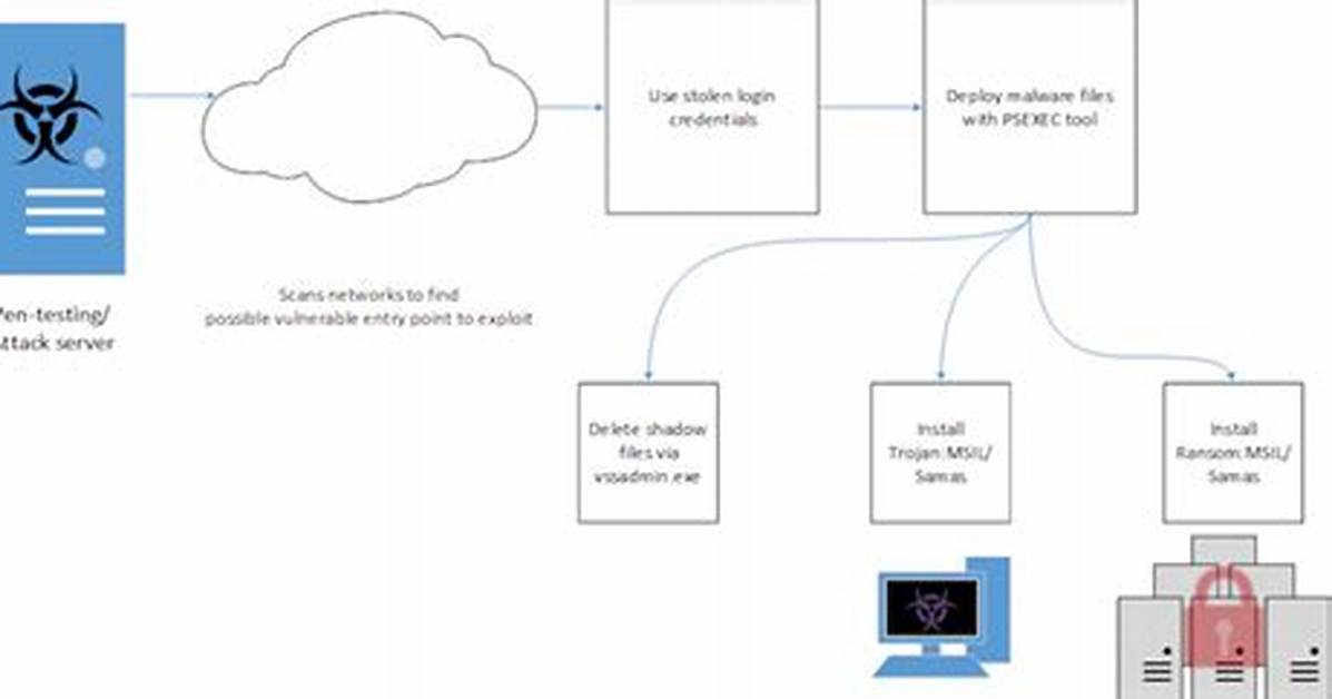 Msil/Filecoder. Samas. B