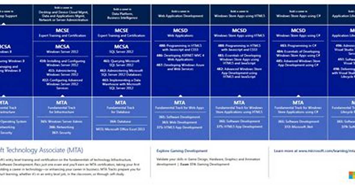 Mta Certification