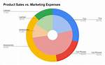 Multi-Level Nested Pie Chart in Google Sheets [Duplicate]