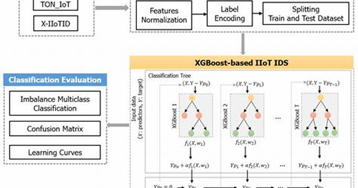Multiclass Classification with Xgboost Classifier?