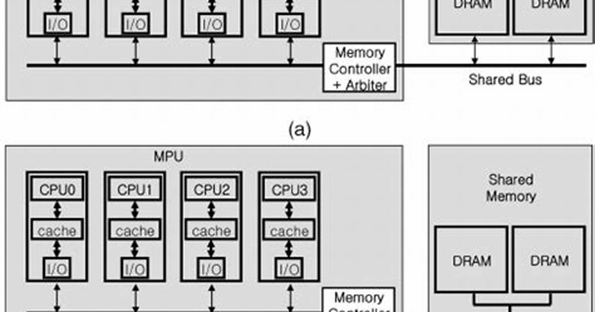 Multicore Shared Memory Atomic Operations