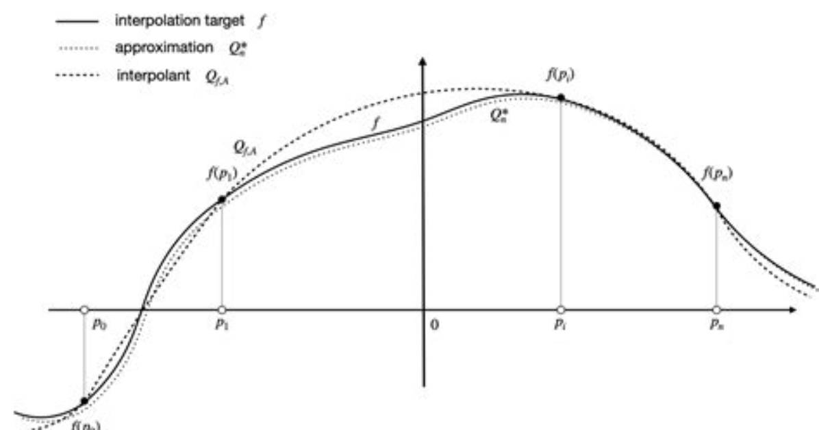Multidimensional Interpolation Within a Polygon