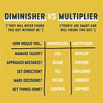Multipliers